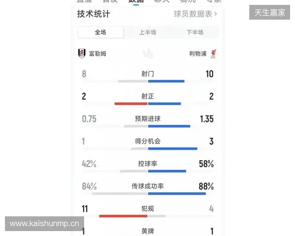 富勒姆2-2利物浦全场数据：控球率46开，射门8-10，射正2-2